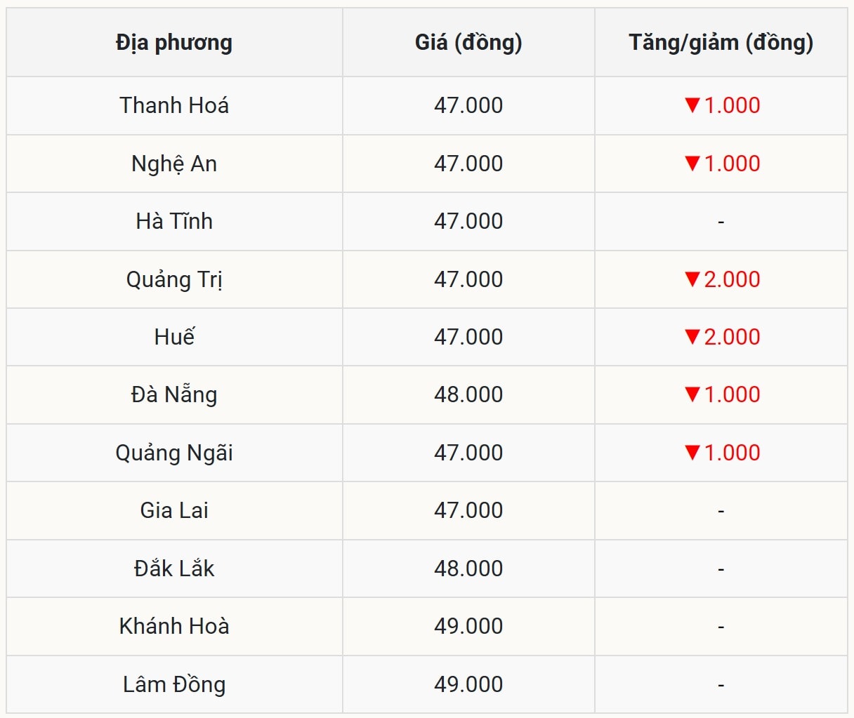 Giá heo hơi tại miền Trung - Tây Nguyên giảm sâu tới 2.000 đồng kg