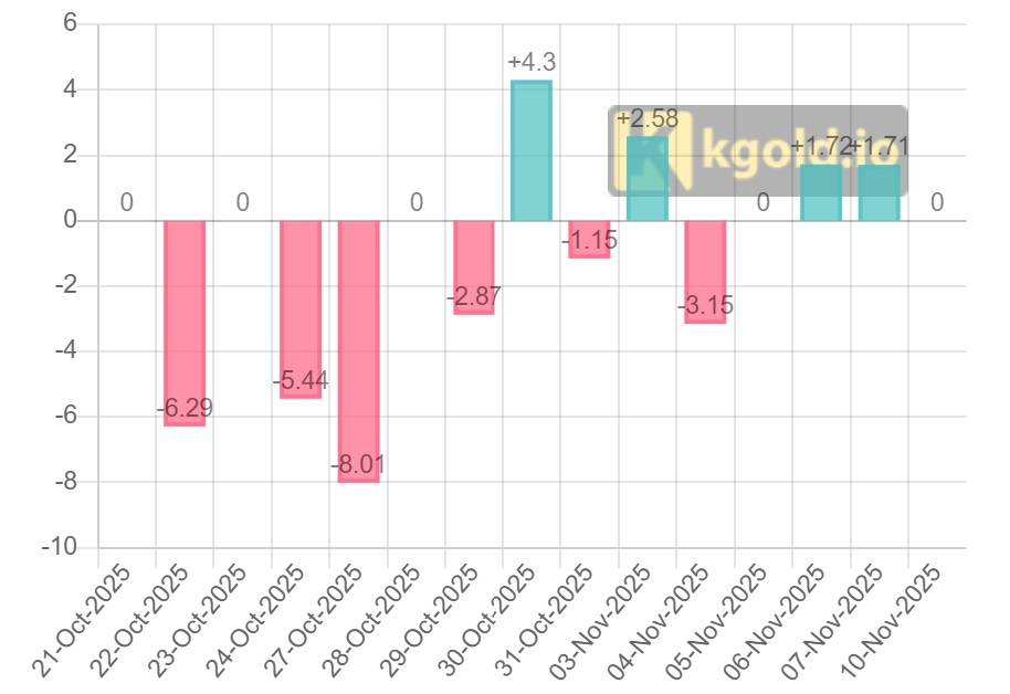 Quỹ Vàng SPDR Gold Trust tiếp tục mua vào 1,71 tấn vàng trong phiên giao dịch ngày 10.11. Ảnh: Kgold