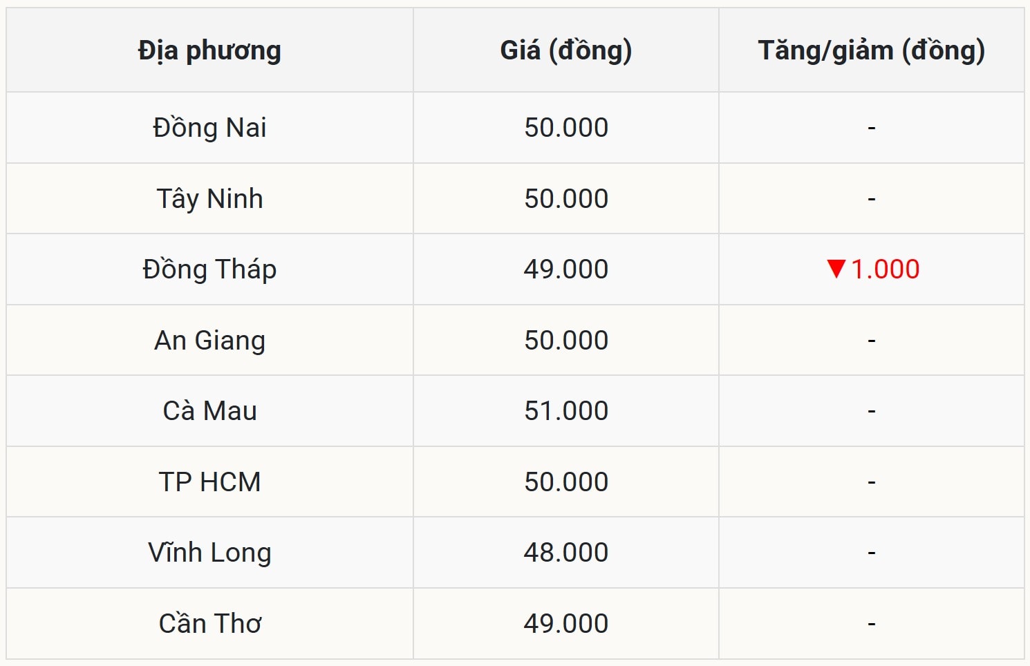 Giá heo hơi ngày 11 11 tại miền Nam chỉ giảm tại Đồng Tháp