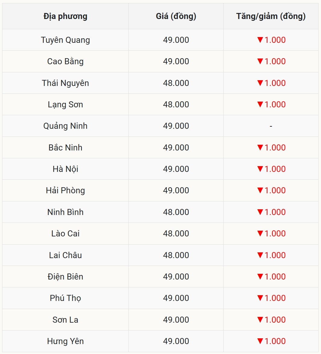Giá heo hơi hôm nay tại miền Bắc liên tục giảm 1.000 đồng kg