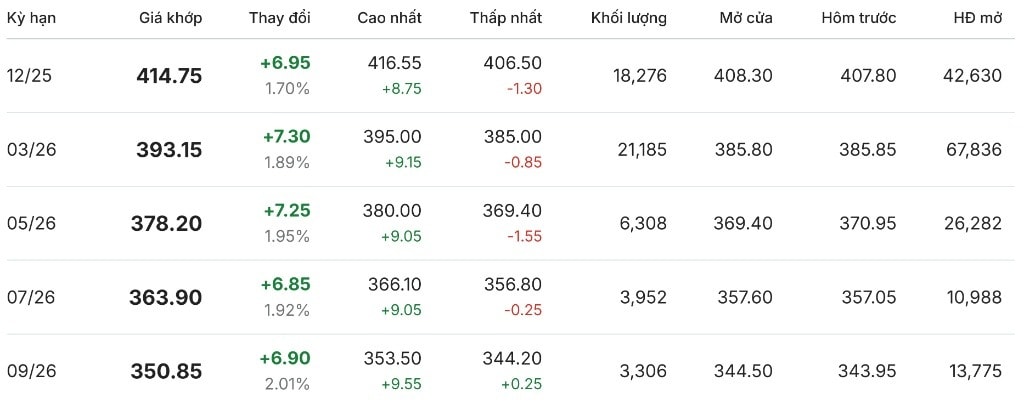 giá cà phê trên sàn new york