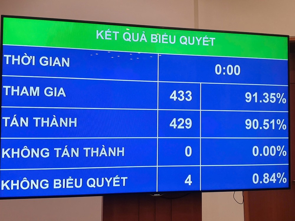 Kết quả biểu quyết kế hoạch phát triển kinh tế - xã hội năm 2026. Ảnh: Phạm Đông