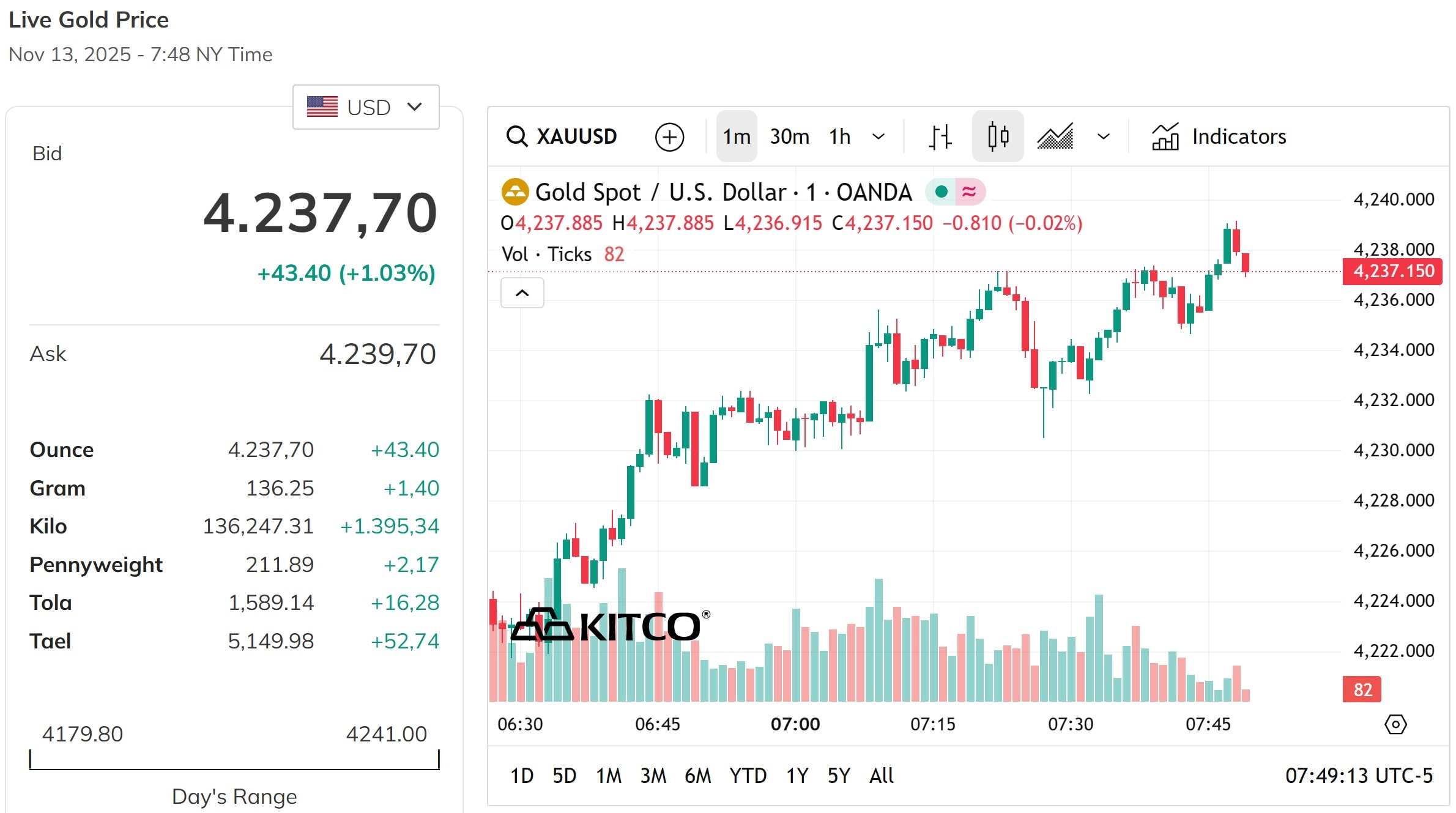 Giá vàng thế giới đột biến lớn, tăng vượt qua đỉnh 4.200 USD Ounce