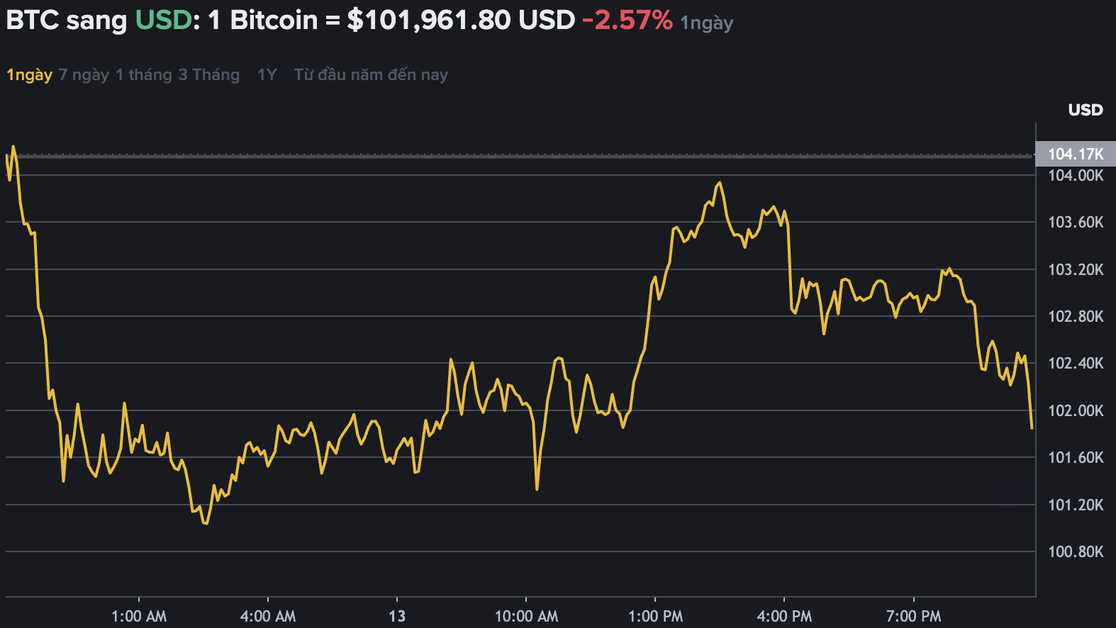 Dữ liệu trên Binance - sàn giao dịch tiền mã hóa lớn nhất thế giới cho thấy Bitcoin không ngừng biến động, đạt mốc 104.000 USD. Nguồn: Binance.com