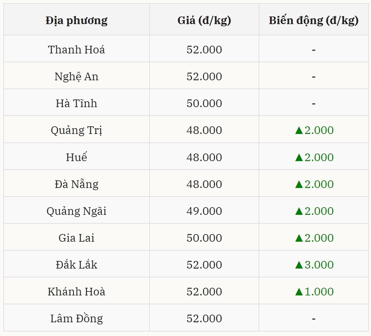 Giá heo hơi ở Miền Trung – Tây Nguyên Tăng mạnh tại các tỉnh Tây Nguyên