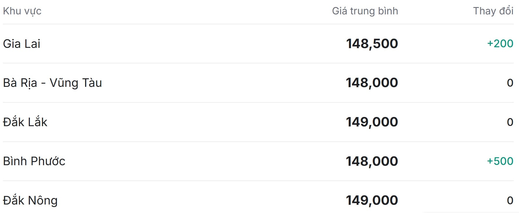 Giá tiêu hôm nay ở thị trường trong nước đà tăng chậm lại