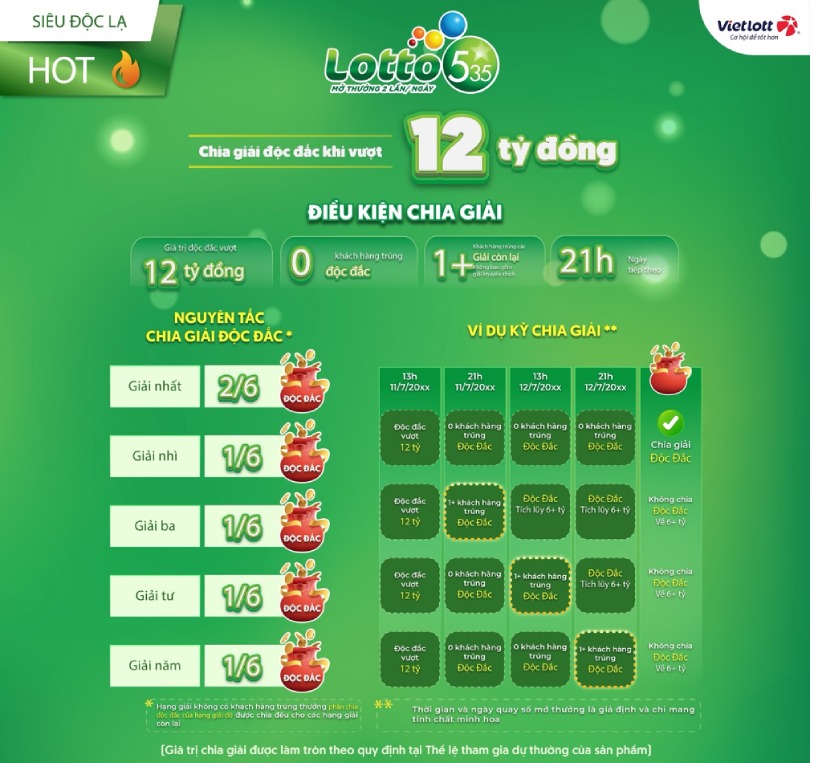Nhờ tính năng chia giải Độc đắc của Lotto 5/35, nhiều người chơi ở các hạng khác có cơ hội nhận thêm tiền thưởng gấp hàng trăm lần. Ảnh: Vietlott