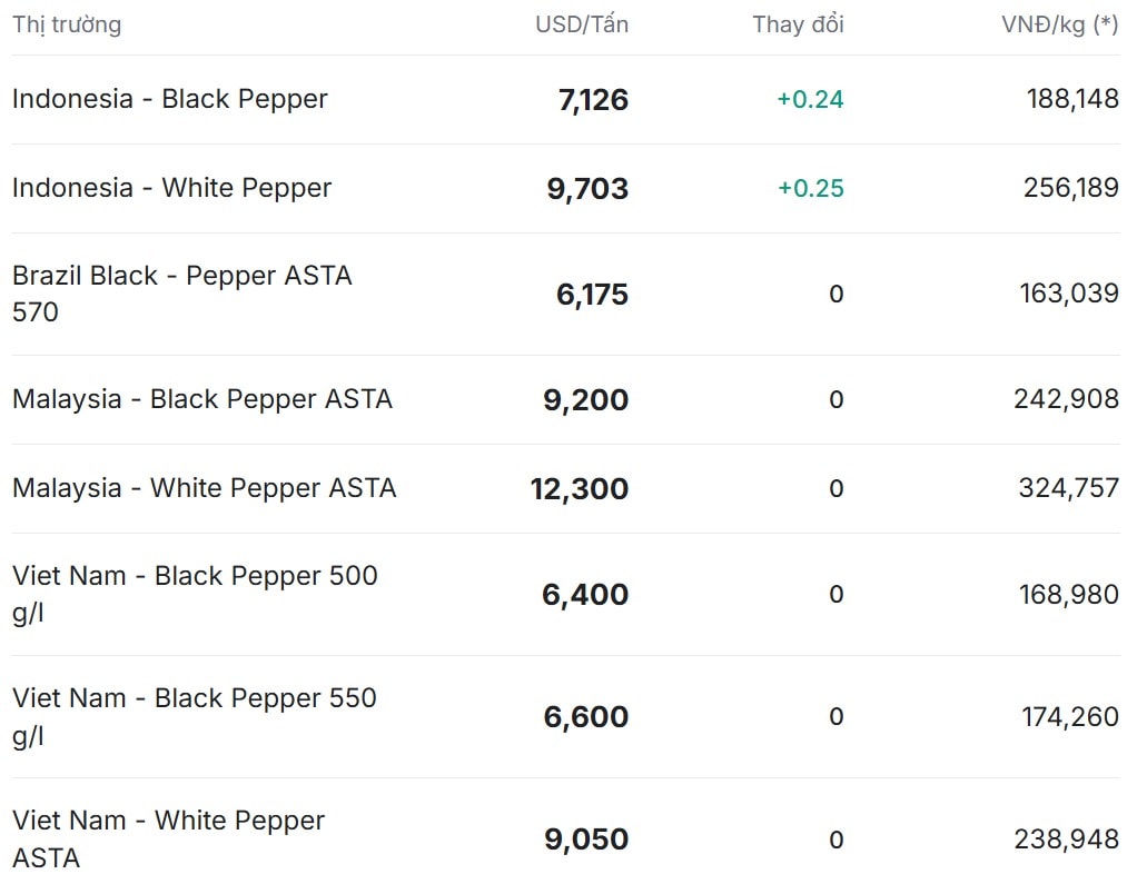 Giá tiêu thế giới hôm nay 26 11 2025 khởi sắc nhẹ