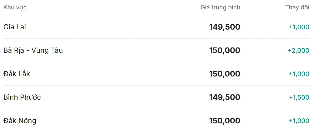 Giá tiêu hôm nay ở thị trường trong nước thêm nhiệt, tăng mạnh trở lại