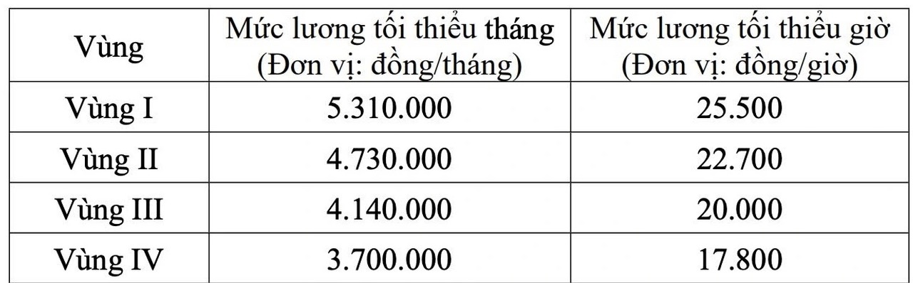 Quy định mức lương tối thiểu tháng và mức lương tối thiểu giờ đối với người lao động theo vùng.