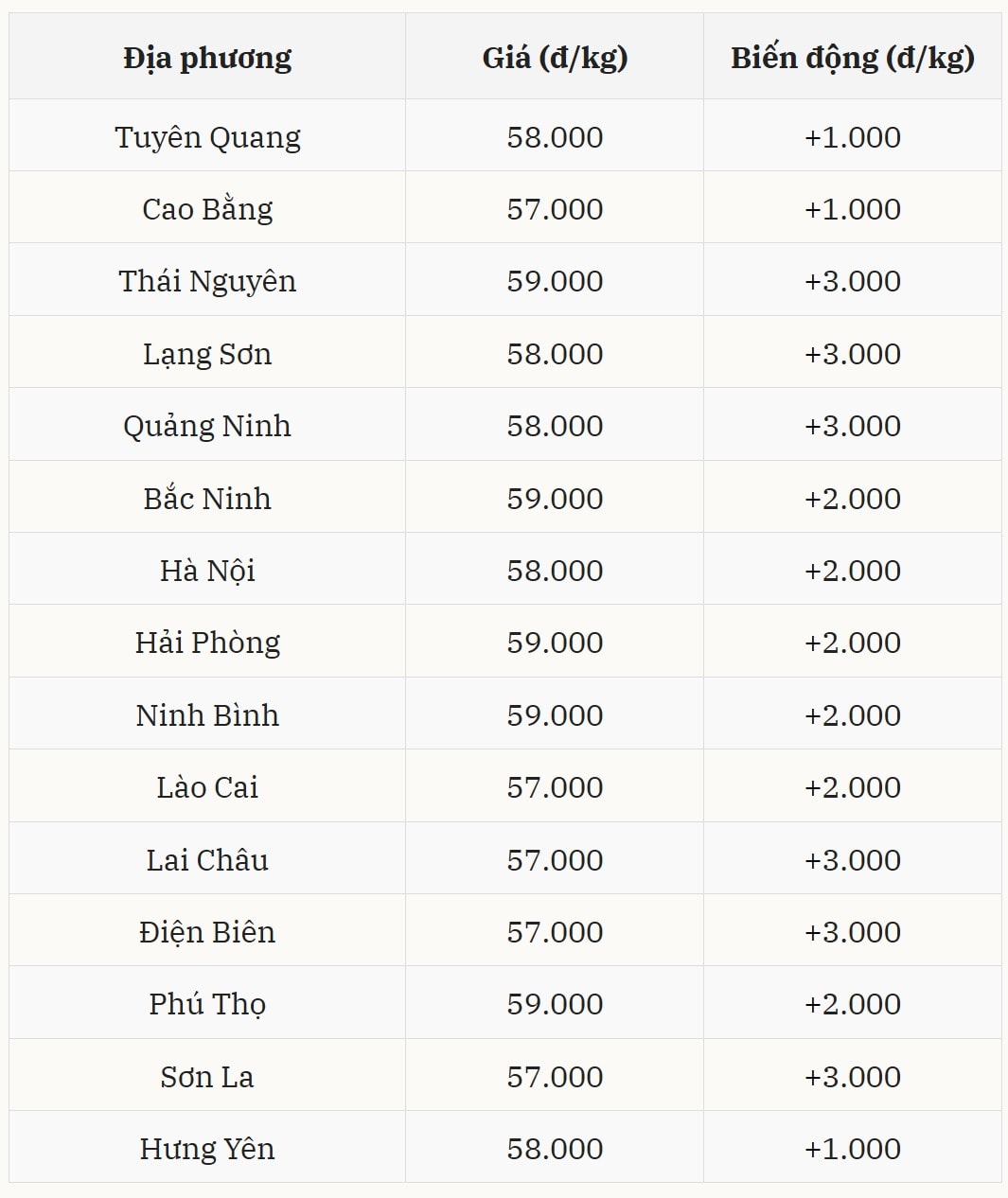 Giá heo hơi tại miền Bắc tiếp tục tăng đột biến