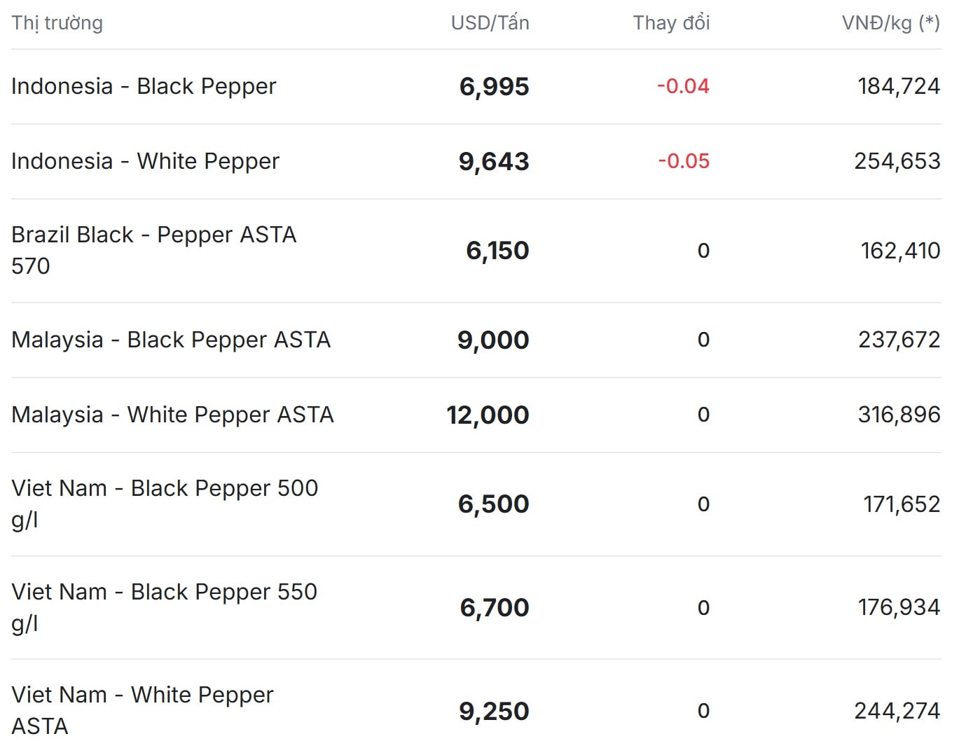 Giá tiêu thế giới hôm nay 8 12 2025 có biến động không đáng kể