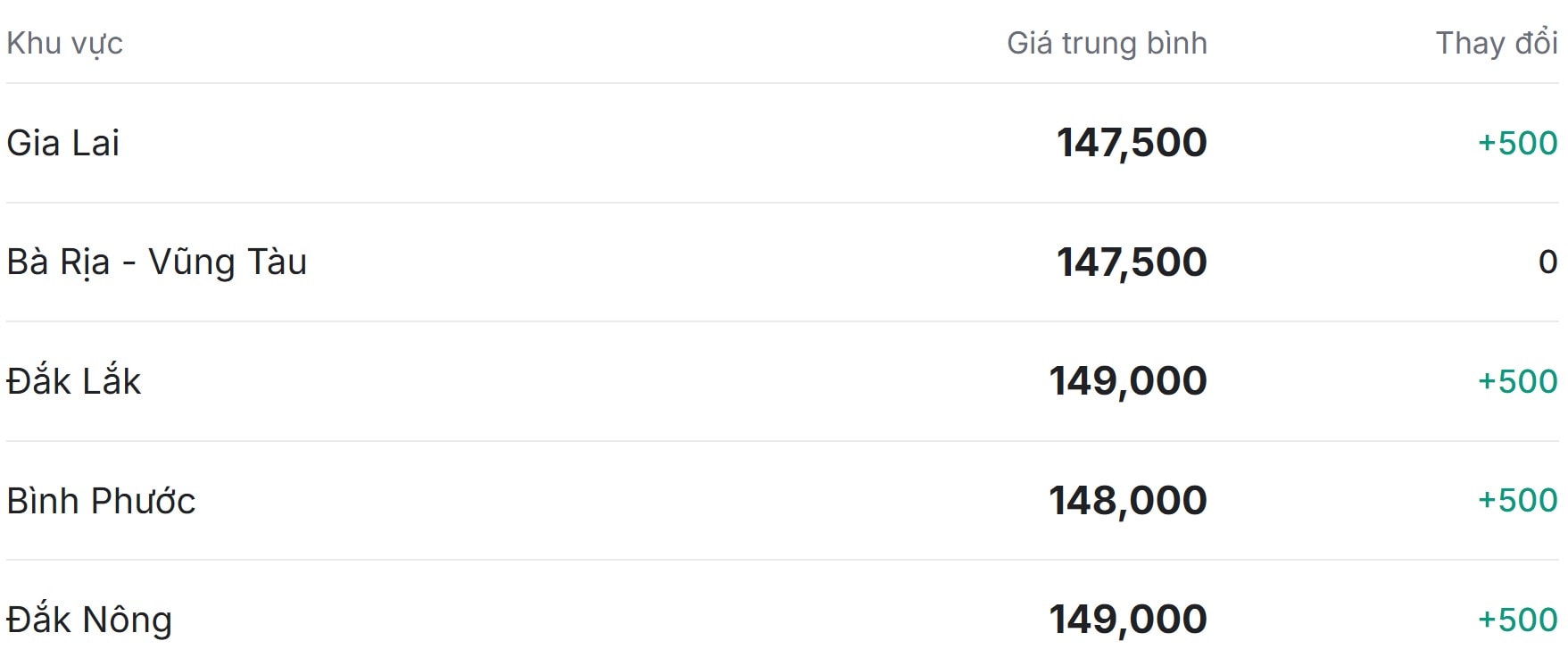 Giá tiêu hôm nay ở thị trường trong nước phục hồi trở lại