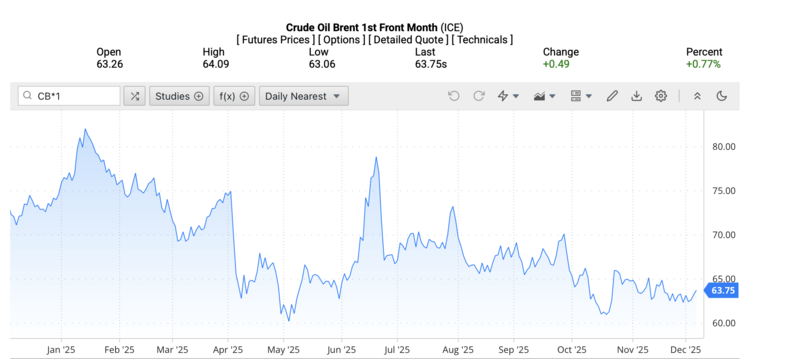 Giá dầu Brent trên thị trường thế giới rạng sáng ngày 08/12/2025 (theo giờ Việt Nam). Nguồn: Oilprice.