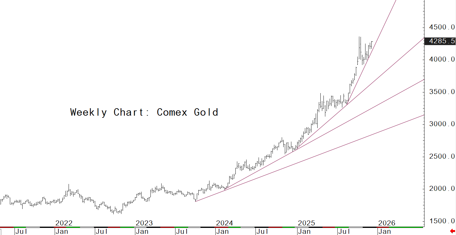 Biểu đồ theo tuần giá vàng trên sàn Comex từ tháng 7.2021 đến tháng 12.2025. Ảnh: Kitco