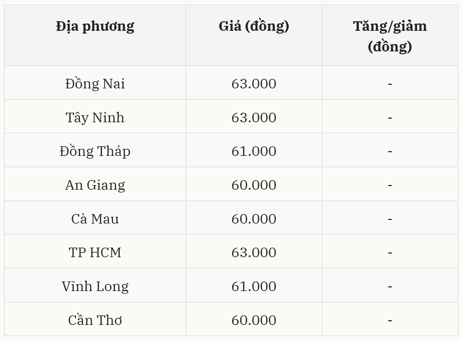 Miền Nam tiếp tục đi ngang