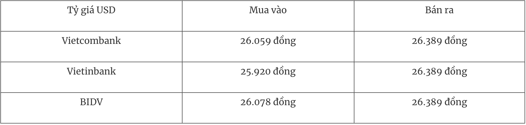 Tỷ giá ngoại tệ hôm nay 26/12 Đồng USD suy yếu nhẹ