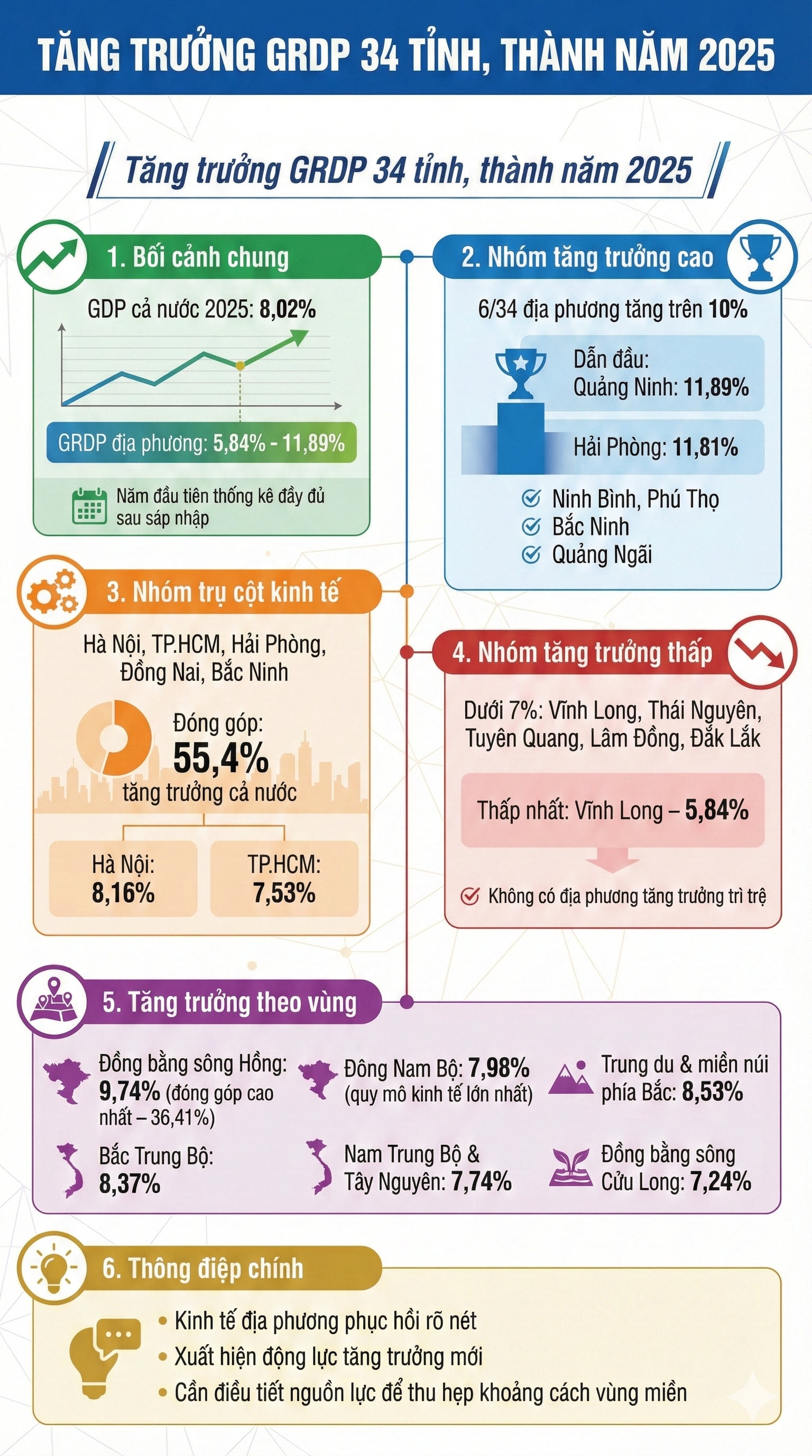 tang truong gdp nam 2025
