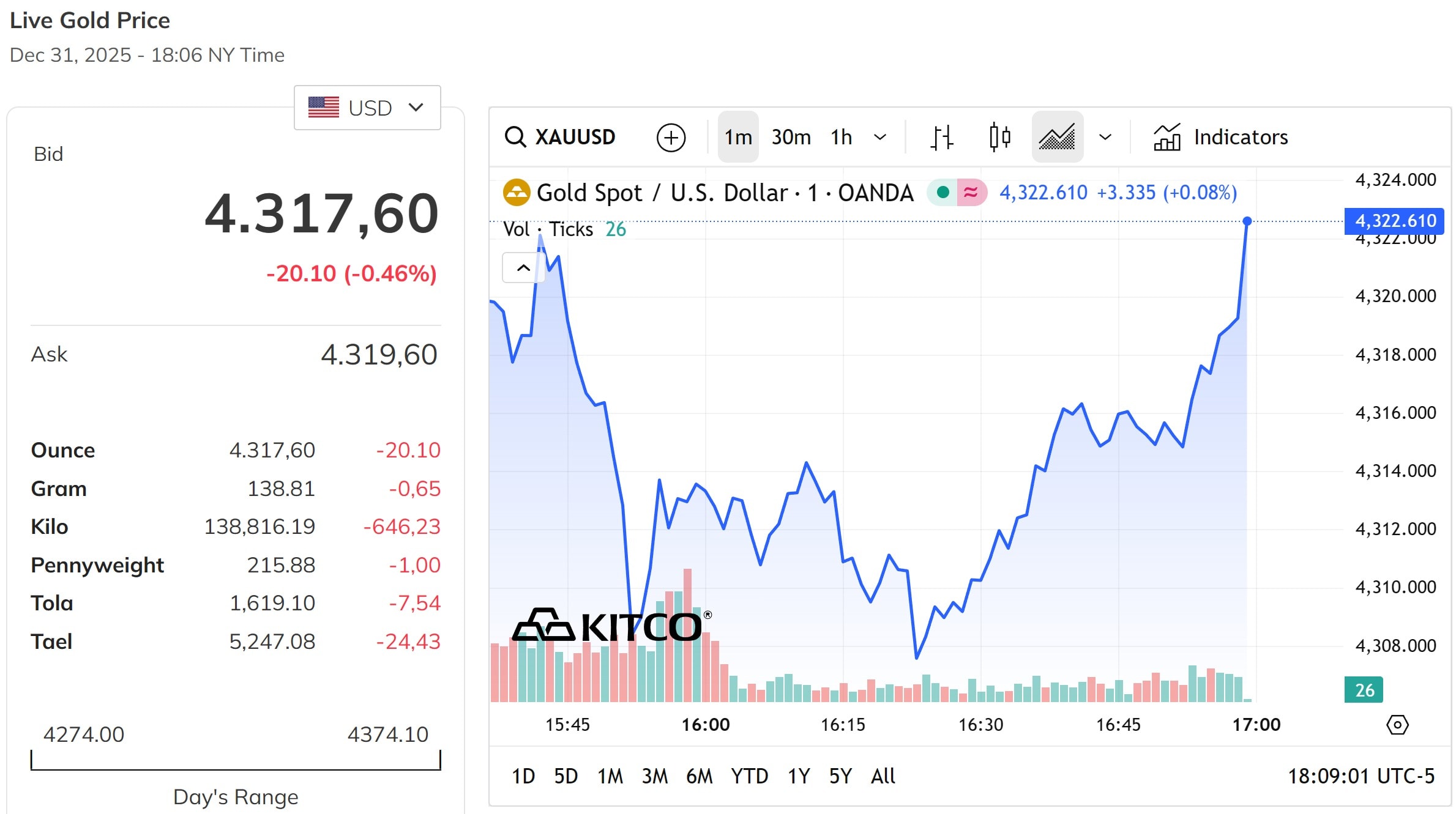 Giá vàng thế giới giảm sâu xuống sát đỉnh 4.300 USD Ounce