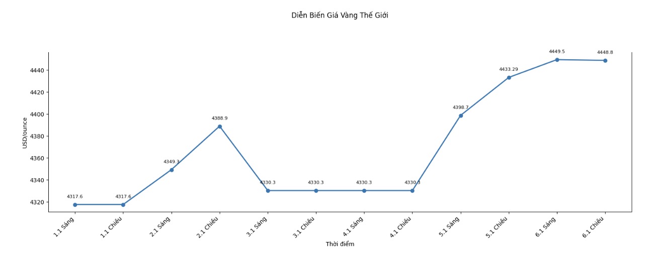 Diễn biến giá vàng thế giới những phiên giao dịch gần đây. Biểu đồ: Khương Duy