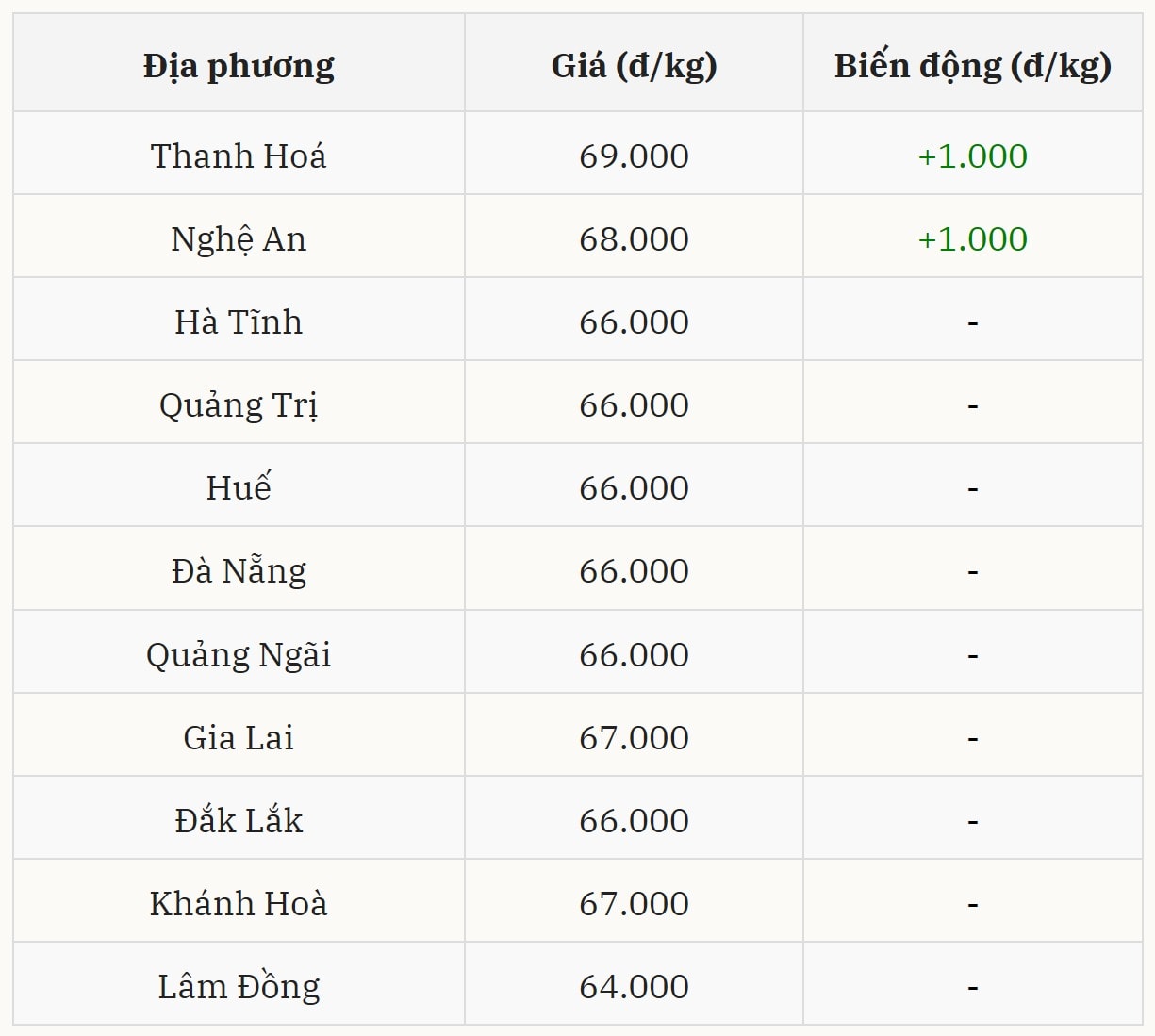 Miền Trung – Tây Nguyên tăng nhẹ tại một số điểm