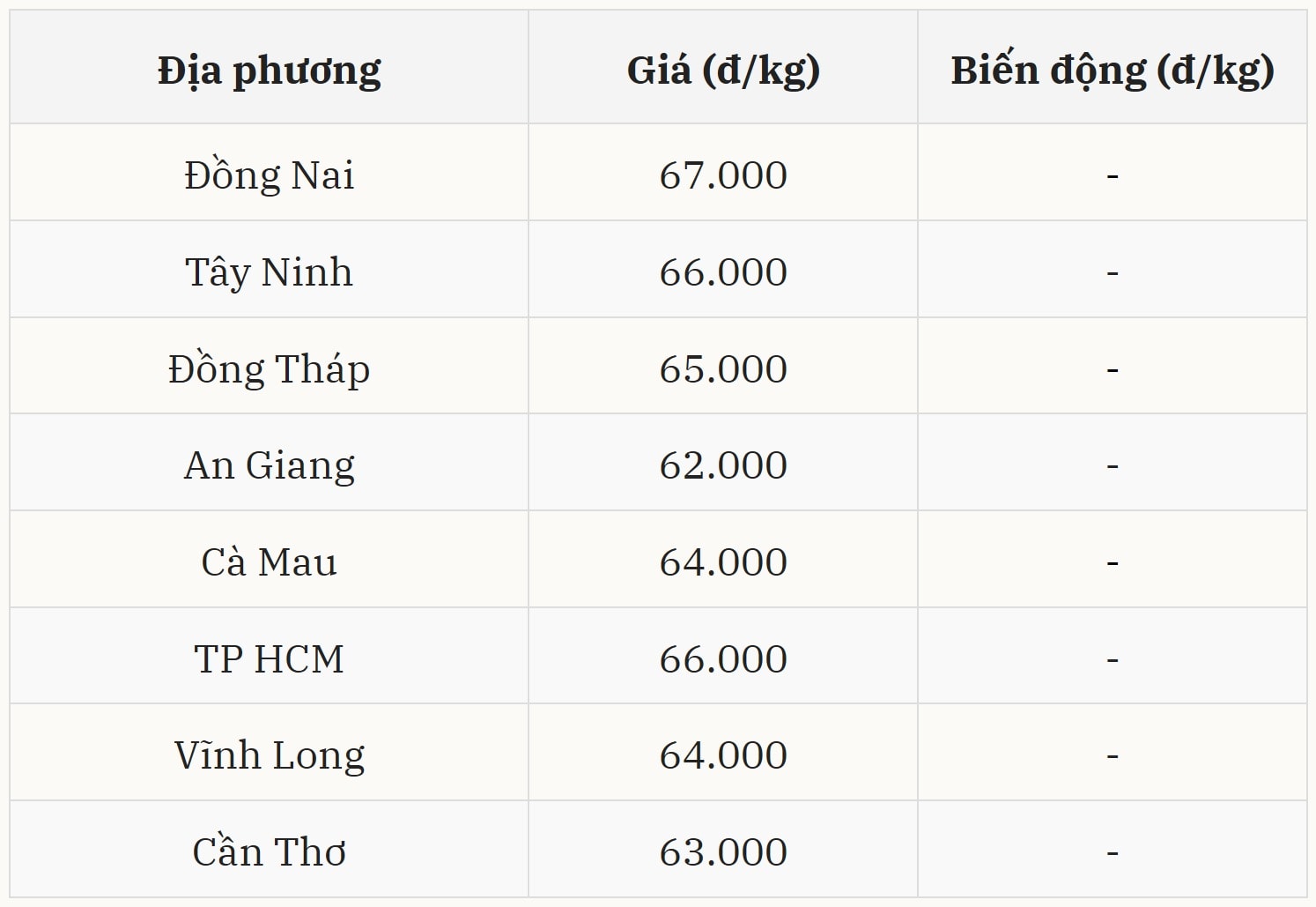 Giá heo hơi miền Nam giao dịch trong khoảng 62.000 – 67.000 đồng kg