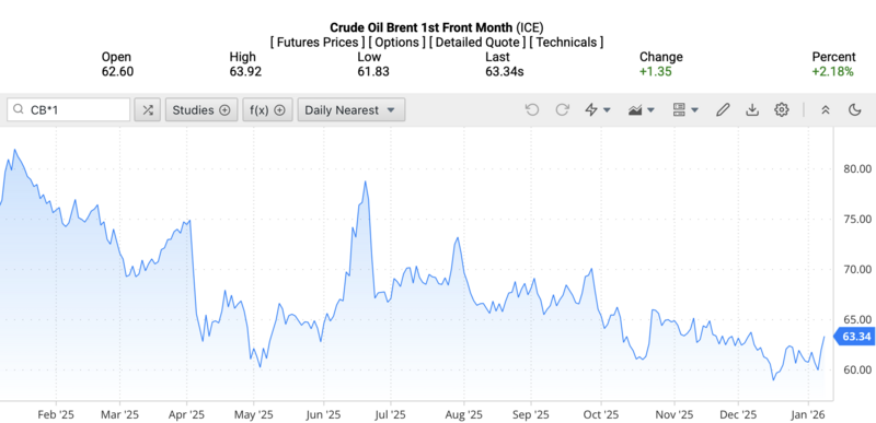 Giá dầu Brent trên thị trường thế giới rạng sáng ngày 11/1/2026 (theo giờ Việt Nam). Nguồn: Oilprice.