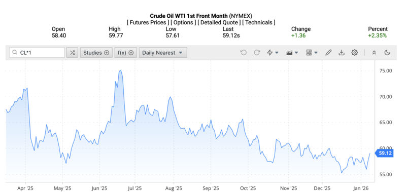 Giá dầu Brent trên thị trường thế giới rạng sáng ngày 11/1/2026 (theo giờ Việt Nam). Nguồn: Oilprice.