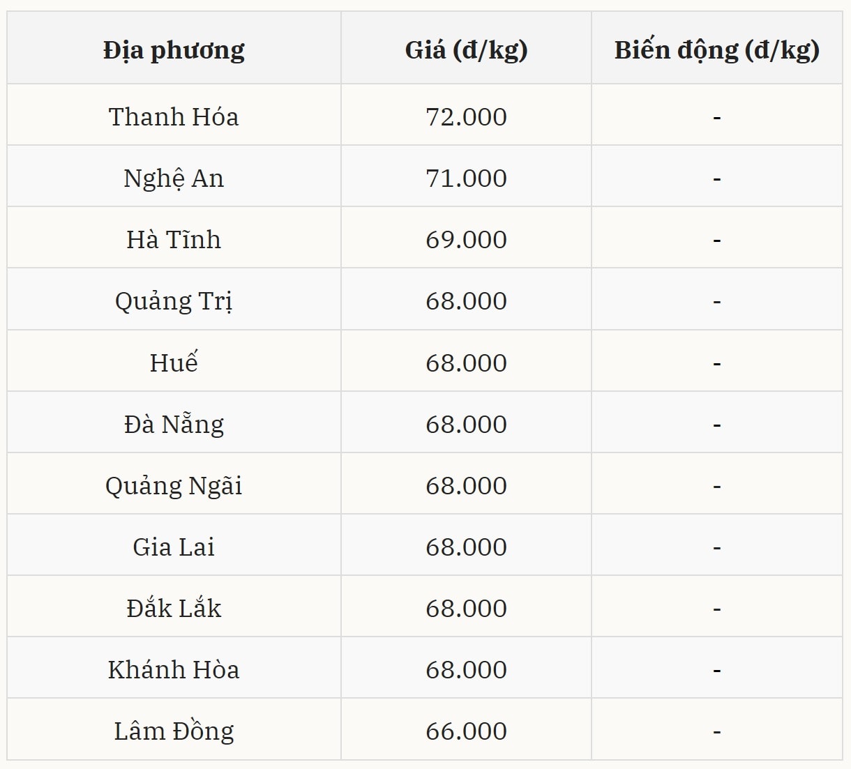 Khu vực miền Trung – Tây Nguyên tiếp tục giữ giá từ 66.000 – 72.000 đồng kg