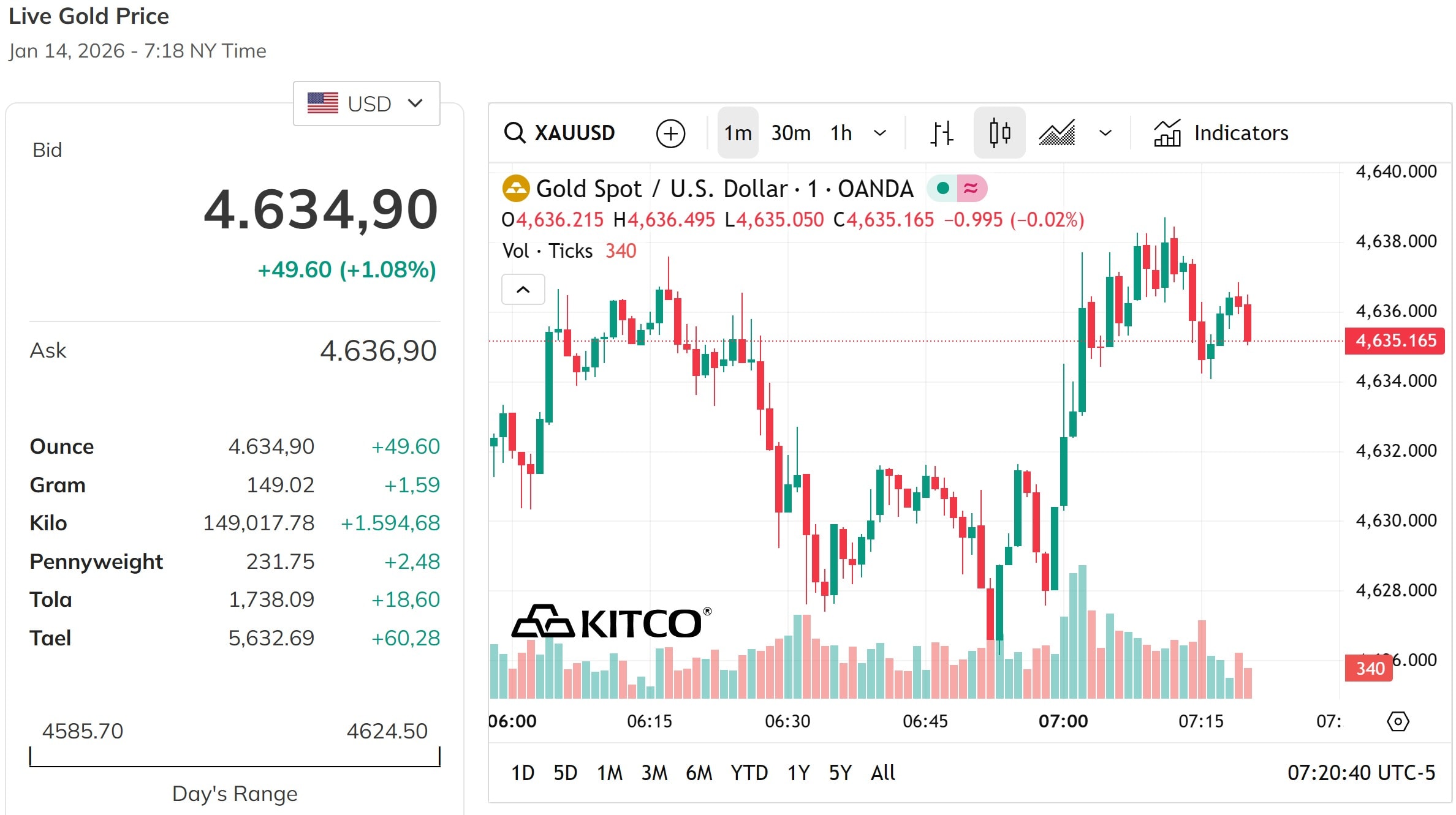 Giá vàng thế giới ngày tăng hơn 1%, bỏ xa bốc 4.600 USD ounce