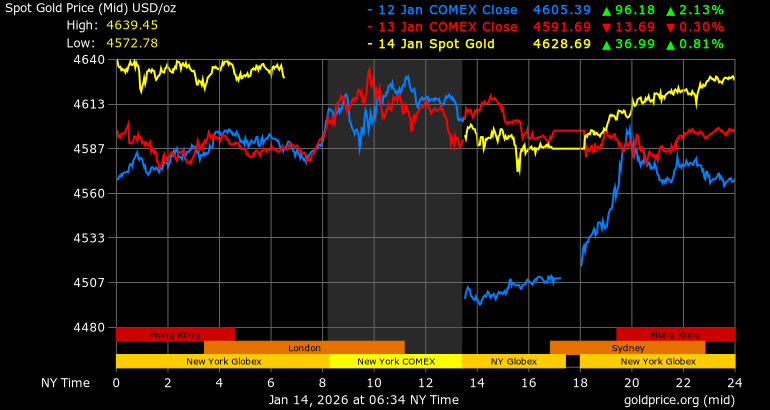 Diễn biến giá vàng thế giới. Ảnh: Goldprice
