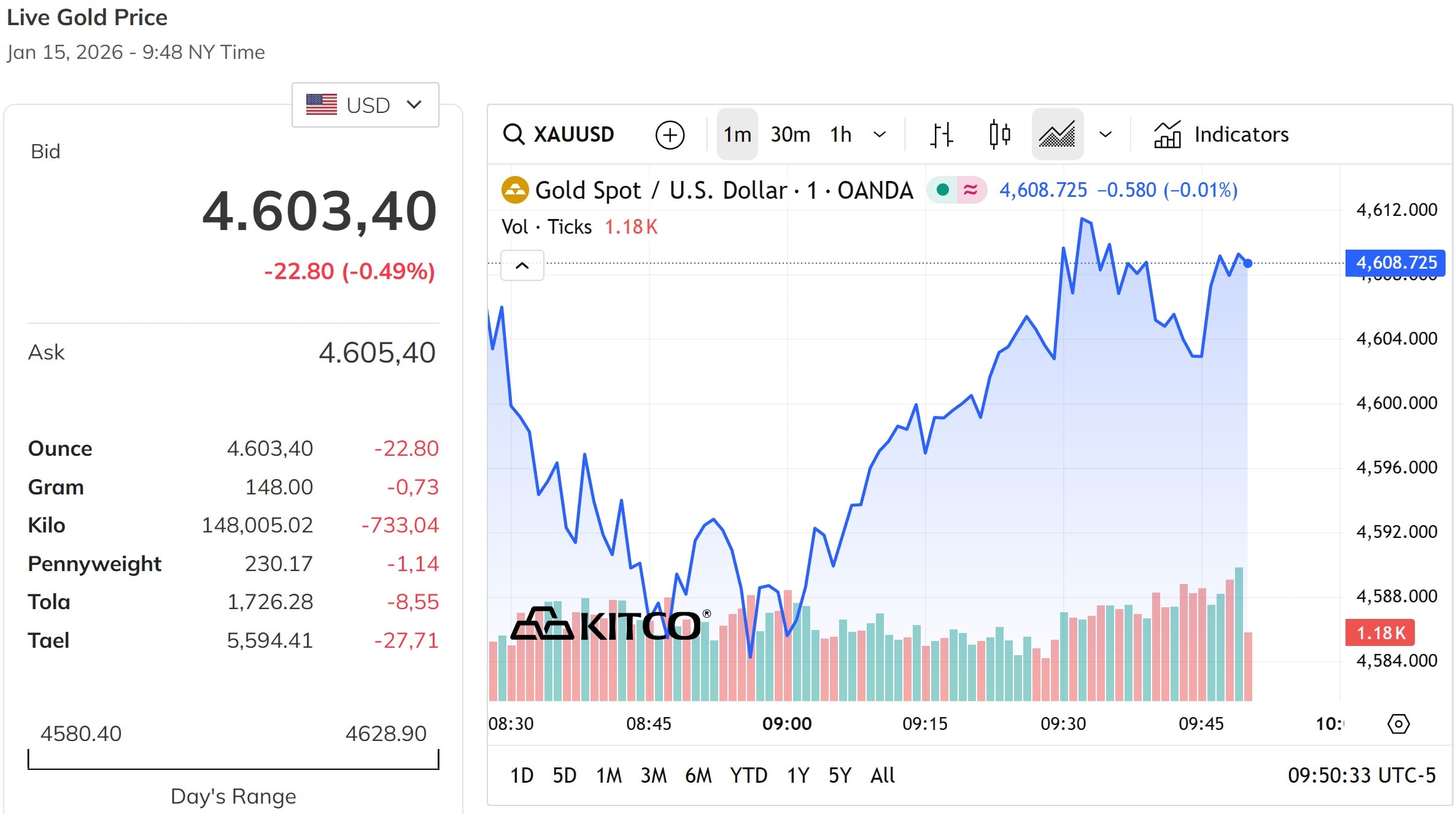 Giá vàng thế giới lấy lại mốc 4.600 USD ounce