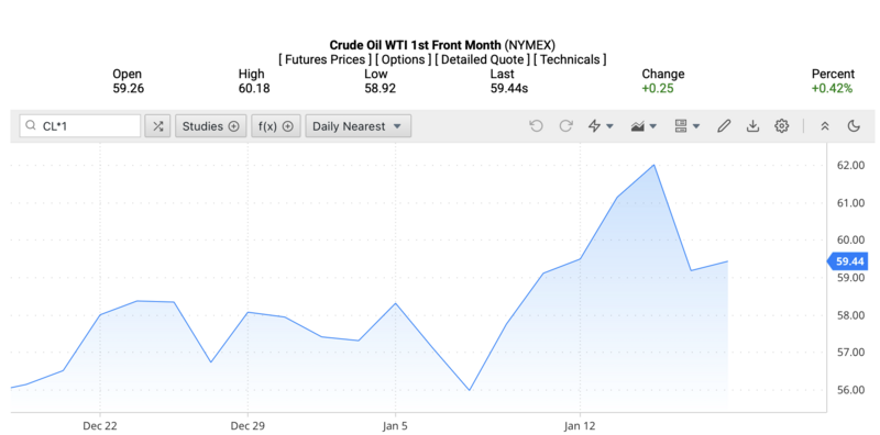Giá dầu WTI trên thị trường thế giới rạng sáng ngày 18/1/2026 (theo giờ Việt Nam). Nguồn: Oilprice.