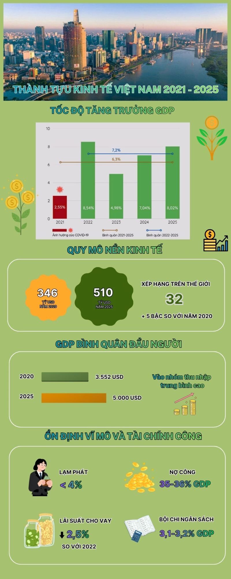 Infographic | Thành tựu kinh tế Việt Nam giai đoạn 2021 - 2025 - 1