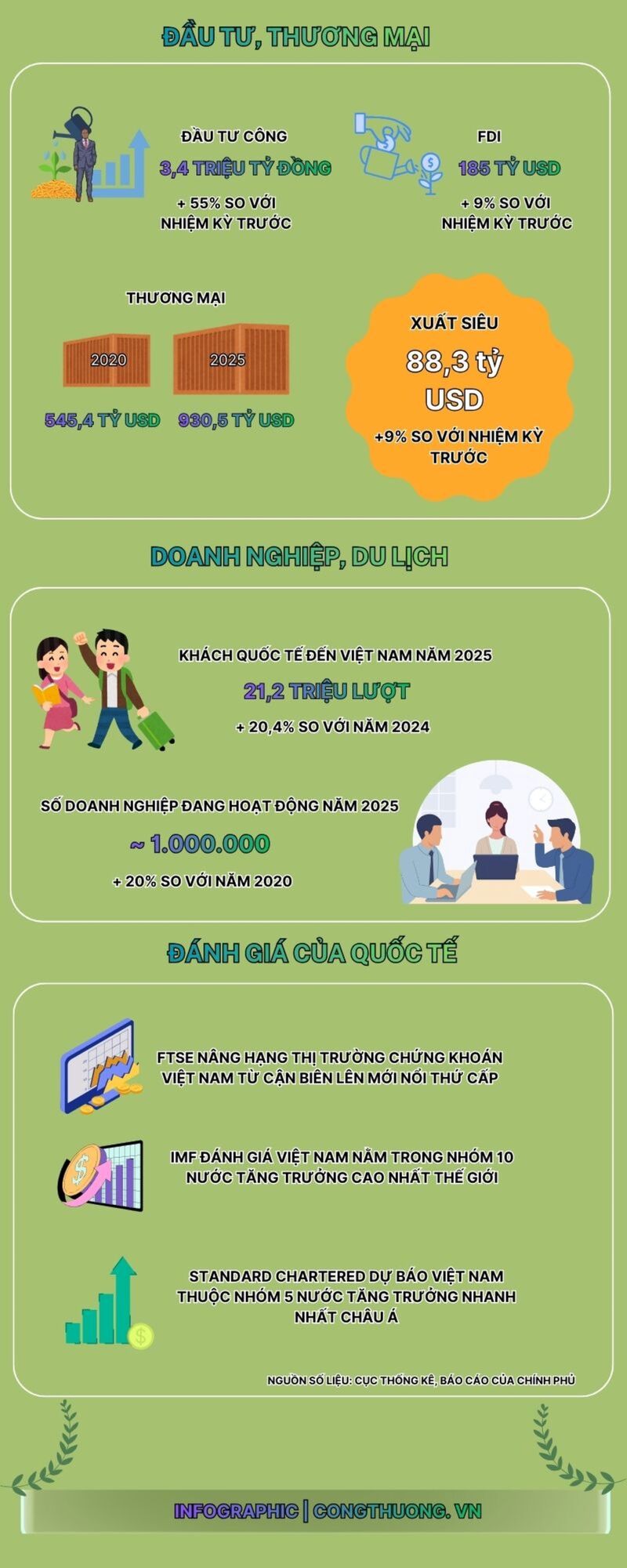 Infographic | Thành tựu kinh tế Việt Nam giai đoạn 2021 - 2025 - 2