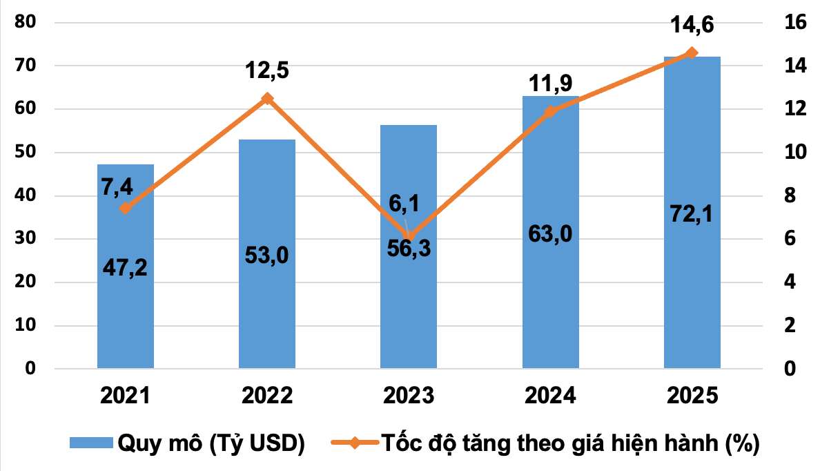 Quy mô và tốc độ tăng theo giá hiện hành giá trị tăng thêm của kinh tế số giai đoạn 2021-2025. Nguồn số liệu: Cục Thống kê