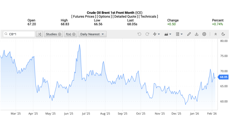 Giá dầu Brent trên thị trường thế giới rạng sáng ngày 9/2/2026 (theo giờ Việt Nam). Nguồn: Oilprice.