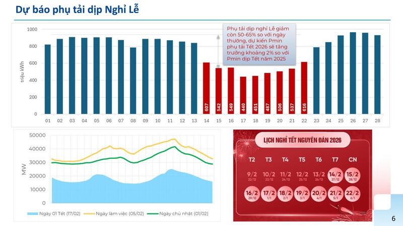 NSMO dự báo tiêu thụ điện dịp Tết Nguyên đán 2026.