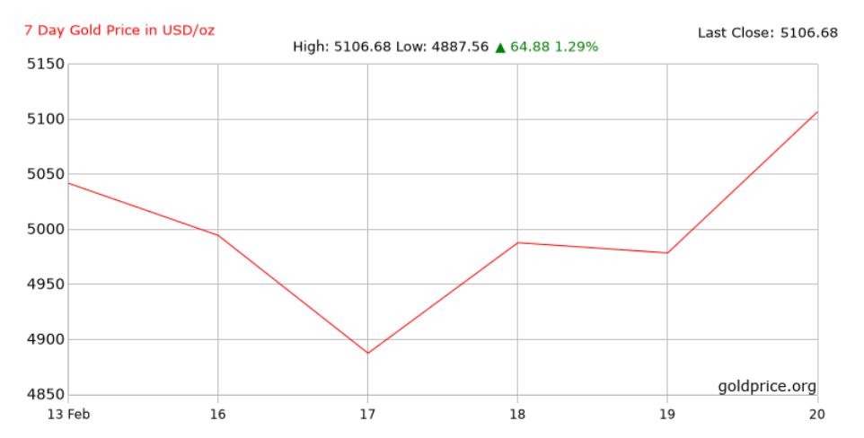 Diễn biến giá vàng thế giới từ ngày 13-20.2.2026. Ảnh: Goldprice