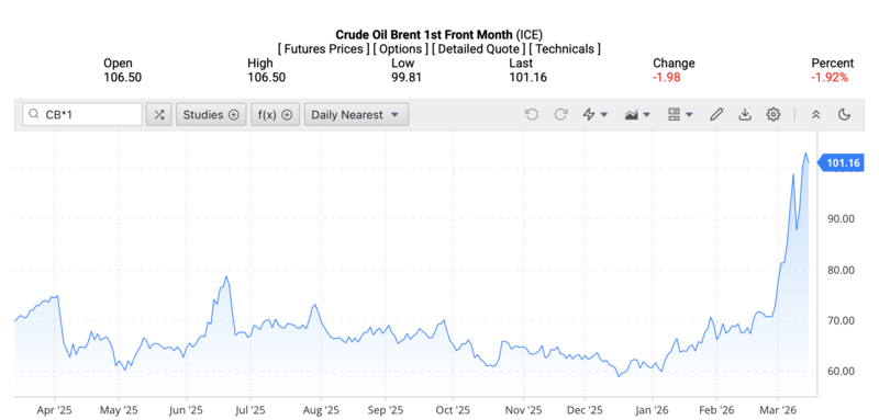 Giá dầu Brent trên thị trường thế giới rạng sáng ngày 17/3/2026 (theo giờ Việt Nam). Nguồn: Oilprice.