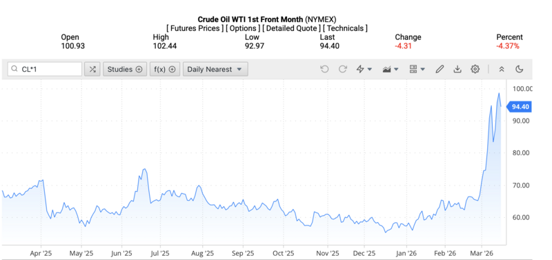 Giá dầu WTI trên thị trường thế giới rạng sáng ngày 17/3/2026 (theo giờ Việt Nam). Nguồn: Oilprice.