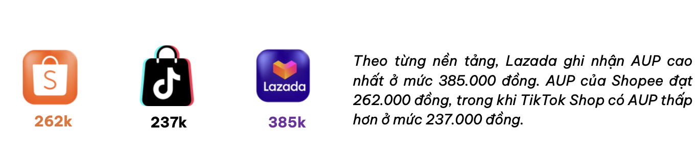 Chỉ chiếm 3% thị phần, Lazada lại có 1 chỉ tiêu