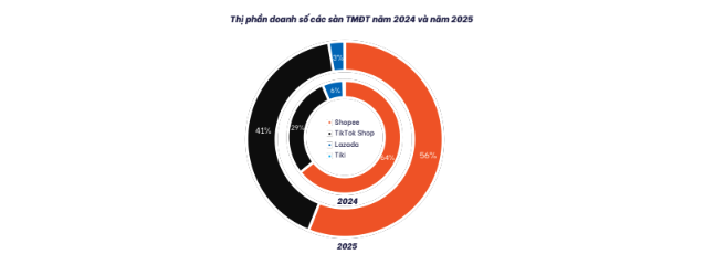 Chỉ chiếm 3% thị phần, Lazada lại có 1 chỉ tiêu
