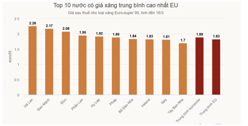 Biểu đồ thể hiện mức giá xăng tại châu Âu.