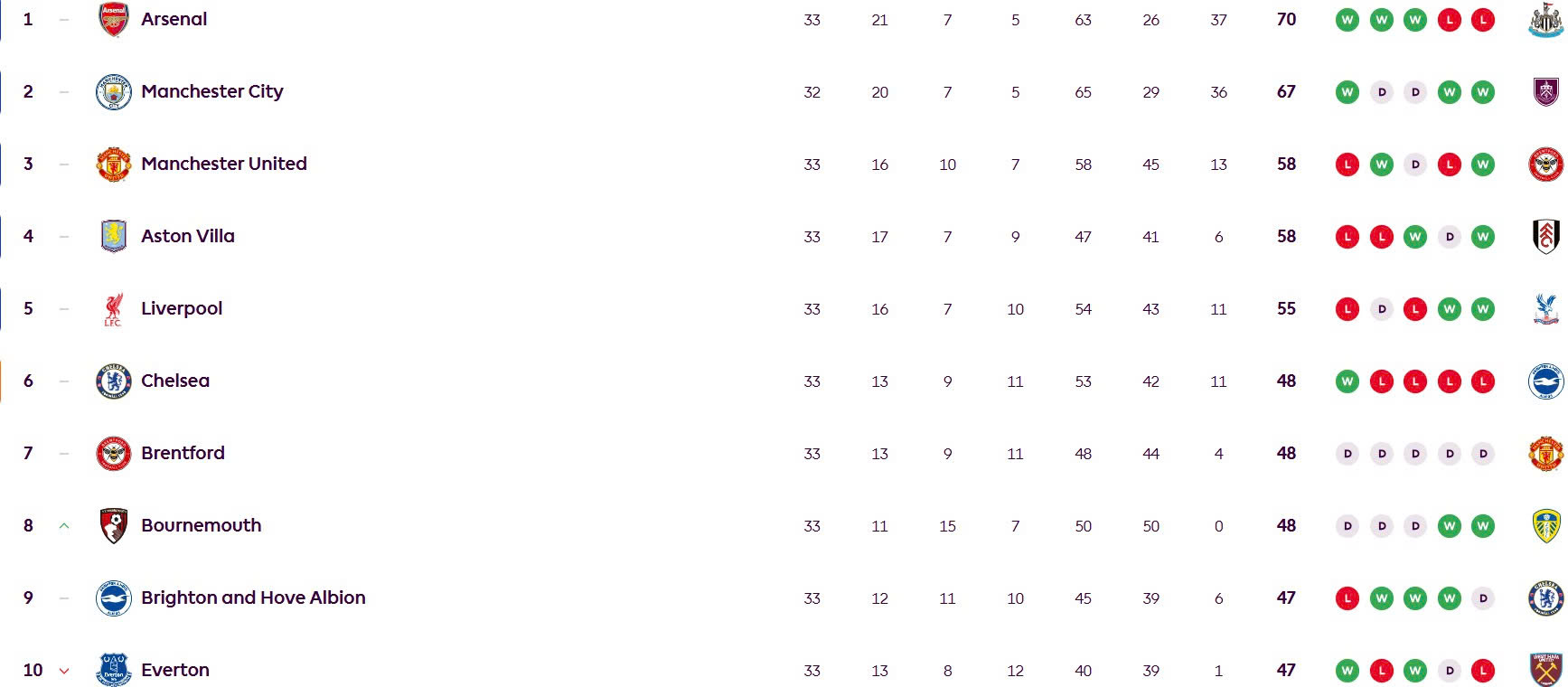 Bảng xếp hạng Ngoại hạng Anh sau 33 vòng đấu. Ảnh: EPL