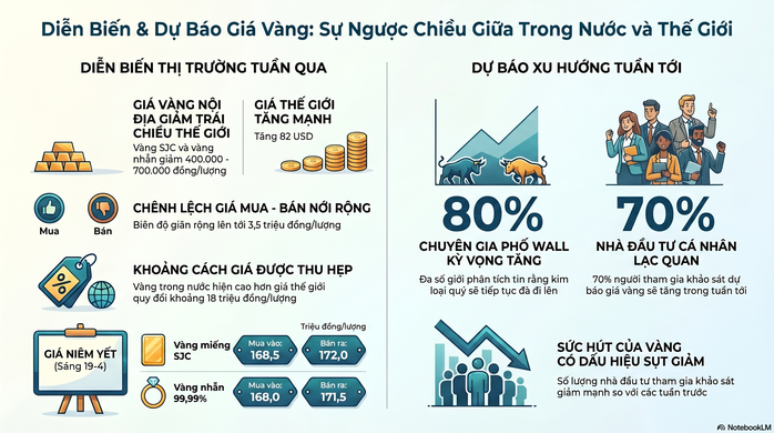 Giá vàng hôm nay 20 - 4 giảm mạnh do căng thẳng Trung Đông - Ảnh 3.