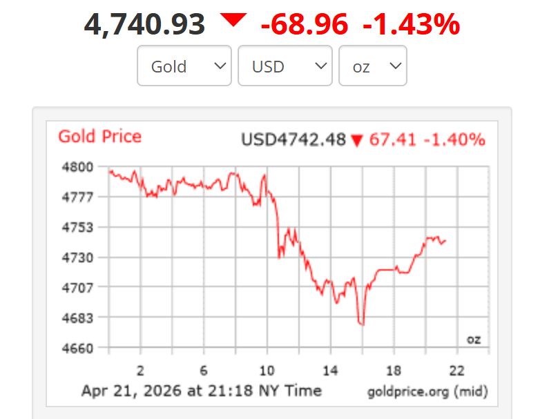 4.740,93 USD/ounce. Ảnh: Goldprice