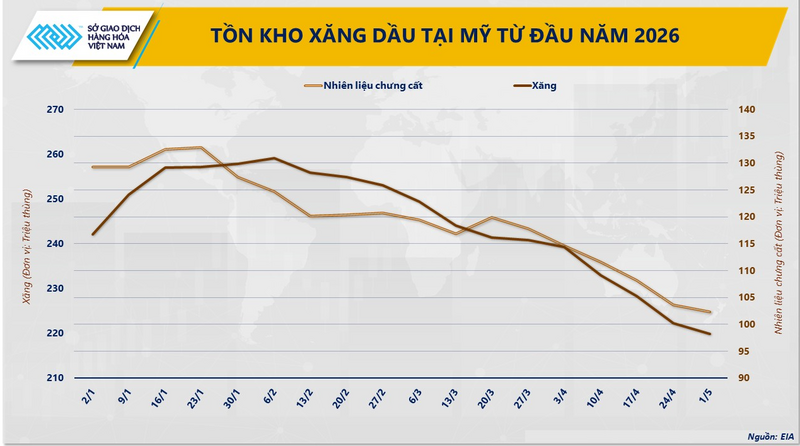 Tồn kho xăng dầu tại Mỹ từ đầu năm. Nguồn: MXV