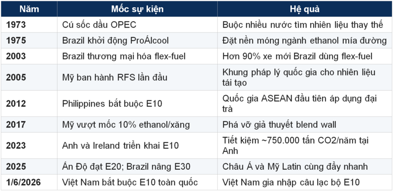 Bảng 1.2. Dòng thời gian các mốc lớn của E10 và ethanol nhiên liệu trên thế giới.