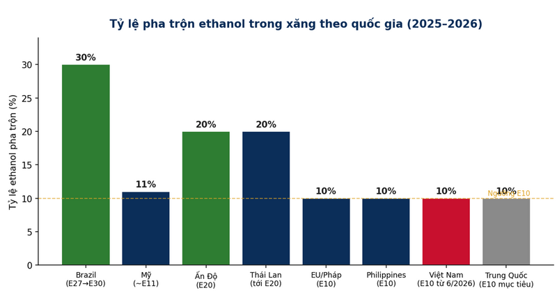Biểu đồ 1. Tỷ lệ pha trộn ethanol trong xăng theo quốc gia (2025, 2026).